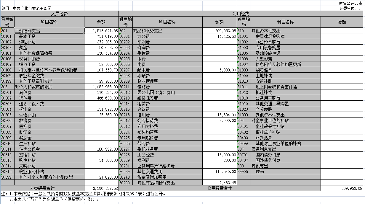 淮北市委老干部局2017年一般公共预算财政拨款基本支出决算公开表6.png